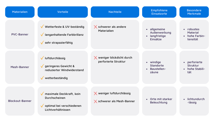 Banner Materialien im Vergleich Banner Materialien im Vergleich